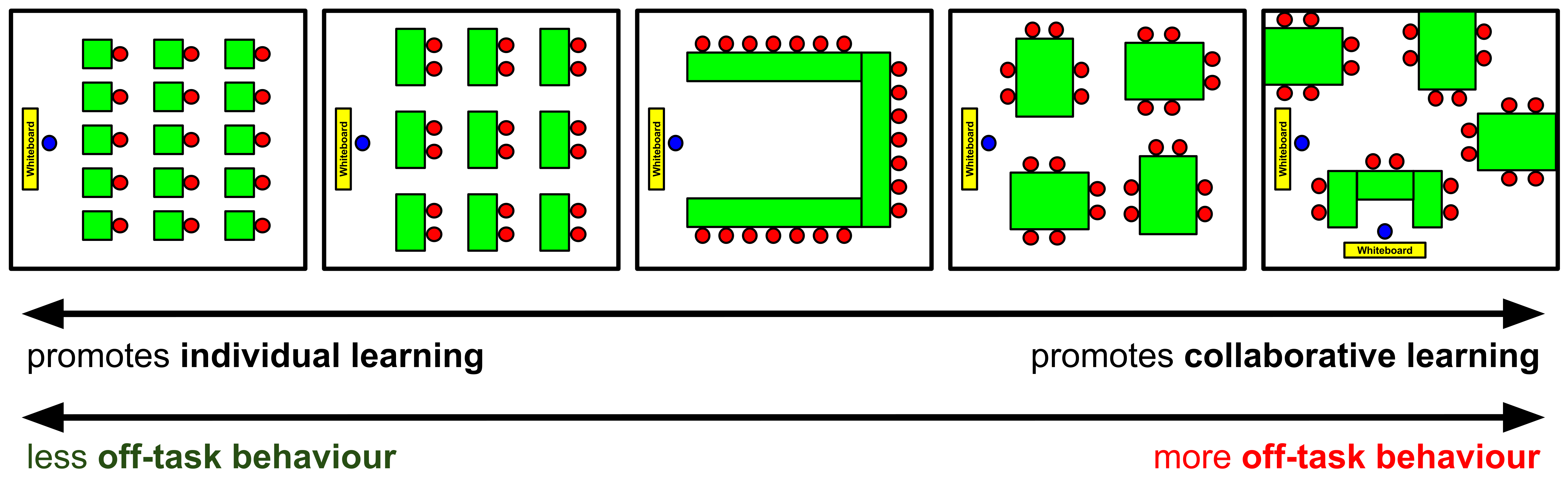 Classroom Layout and Behaviour